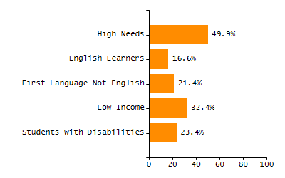 Percentage of kindergarten students enrolled full-day kindergarten line chart