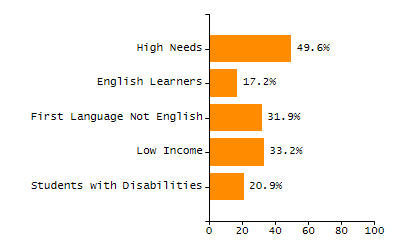 Percentage of school-aged residents enrolled in public school chart