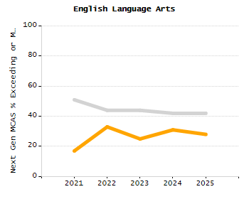 Percentage of students suspended in-school at least once chart