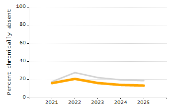 Percentage of school-aged residents enrolled in public school chart