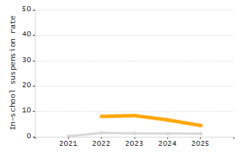 Percentage of kindergarten students enrolled full-day kindergarten line chart