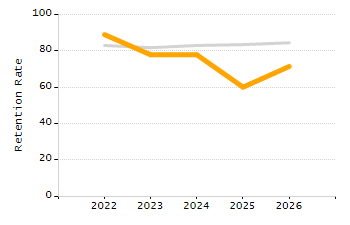 Student attendance absent ten or more days each year chart