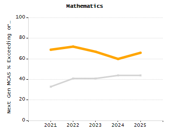 Percentage of kindergarten students enrolled full-day kindergarten line chart