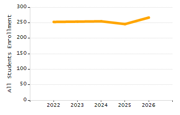 Student attendance absent ten or more days each year chart
