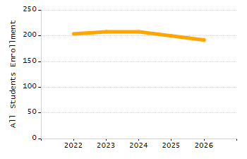 Percentage of school-aged residents enrolled in public school chart