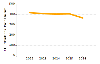 Percentage of school-aged residents enrolled in public school chart