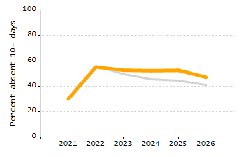 Student attendance absent ten or more days each year chart