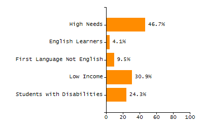 5-year cohort graduation rate chart