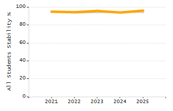 Percentage of school-aged residents enrolled in public school chart