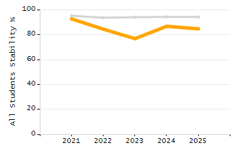 Student attendance absent ten or more days each year chart