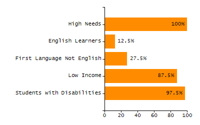 Percentage of students suspended out-of-school at least once chart