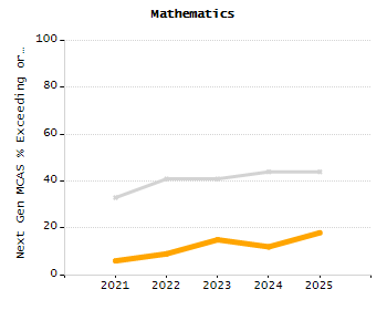 Organization Total Enrollment percentage chart