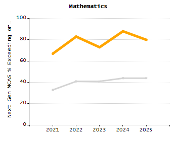 Percentage of students suspended in-school at least once chart