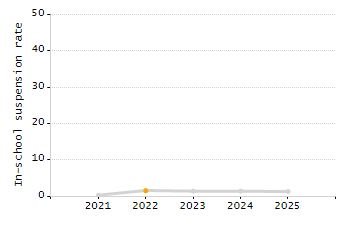 4-year cohort graduation rate chart