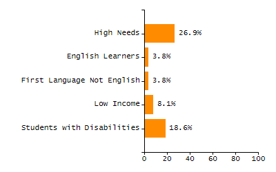 5-year cohort graduation rate chart