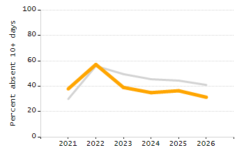 5-year cohort graduation rate chart