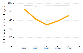 Organization Total Enrollment percentage chart