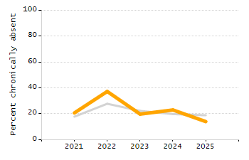 Percentage of kindergarten students enrolled full-day kindergarten line chart