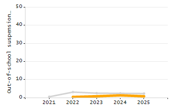 Percentage of kindergarten students enrolled full-day kindergarten line chart