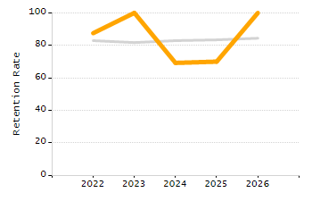 Percentage of school-aged residents enrolled in public school chart