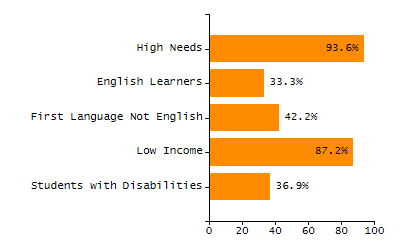 Percentage of school-aged residents enrolled in public school chart