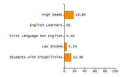 Percentage of kindergarten students enrolled full-day kindergarten line chart