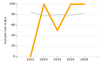 Organization Total Enrollment percentage chart