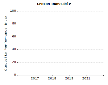 5-year cohort graduation rate chart