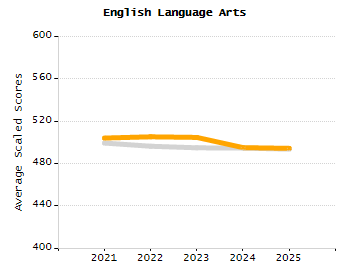 Percentage of kindergarten students enrolled full-day kindergarten line chart