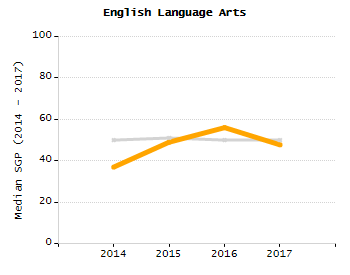 Organization Total Enrollment percentage chart
