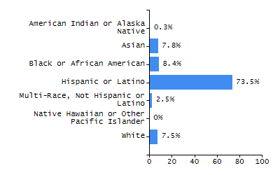 Organization Total Enrollment percentage chart