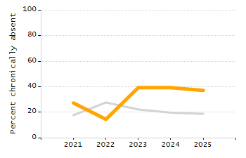 4-year cohort graduation rate chart