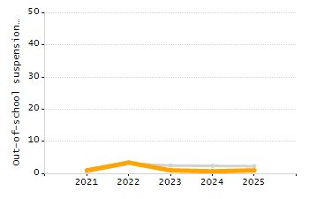 Organization Total Enrollment percentage chart