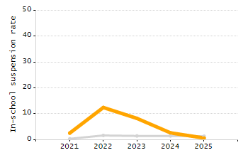Percentage of kindergarten students enrolled full-day kindergarten line chart