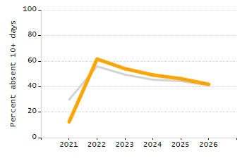 Student attendance absent ten or more days each year chart