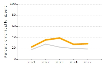 Percentage of school-aged residents enrolled in public school chart