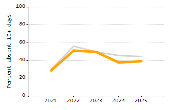4-year cohort graduation rate chart