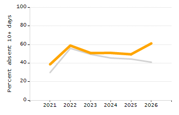 Organization Total Enrollment percentage chart