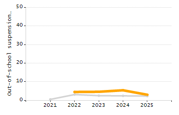 Percentage of students suspended out-of-school at least once chart