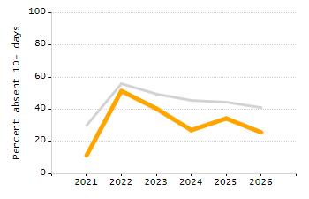 Dropout rate chart