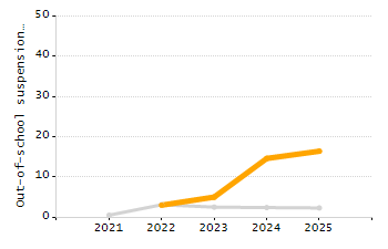 Percentage of school-aged residents enrolled in public school chart