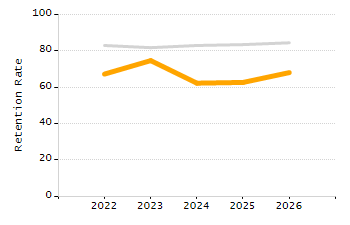 Organization Total Enrollment percentage chart