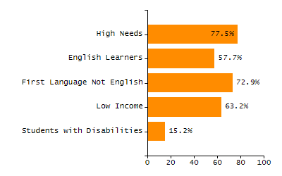 Stability rate chart