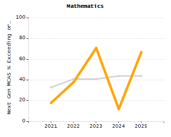 4-year cohort graduation rate chart