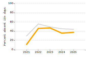 Student attendance absent ten or more days each year chart