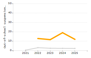 5-year cohort graduation rate chart