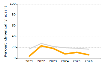 Dropout rate chart