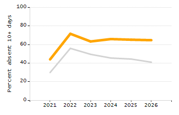Student attendance absent ten or more days each year chart
