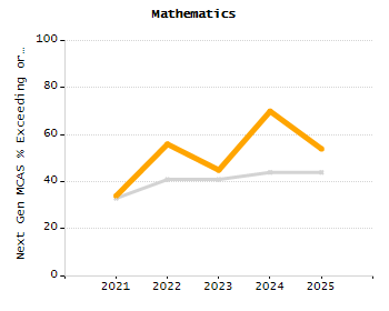 5-year cohort graduation rate chart