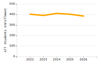 Percentage of school-aged residents enrolled in public school chart